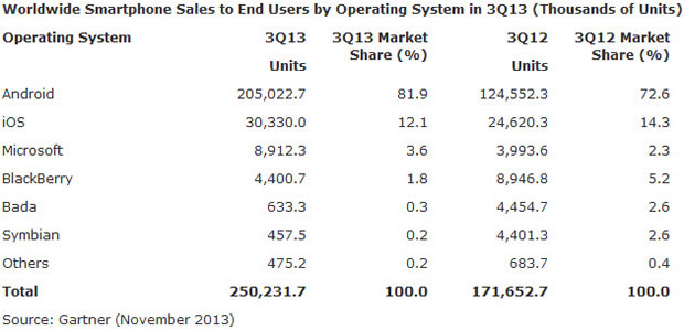 smartphone sales